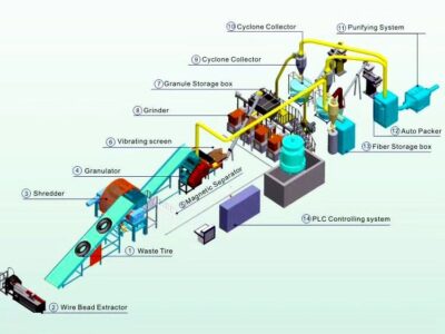 Configuracion Planta recilaje-reciclaje-llanta